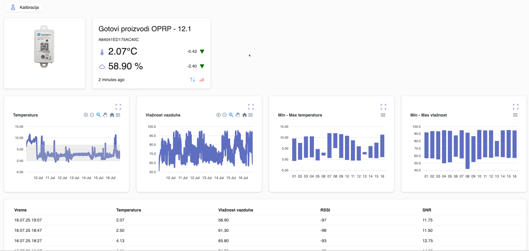 Cloud Analytics Dashboard